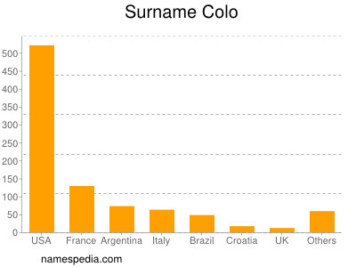 Familiennamen Colo