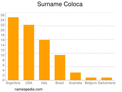 Familiennamen Coloca