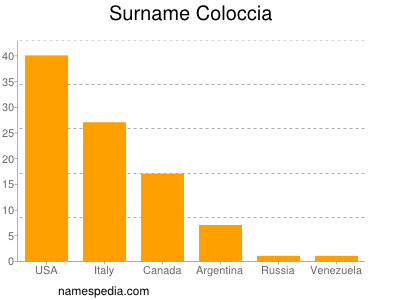 Familiennamen Coloccia