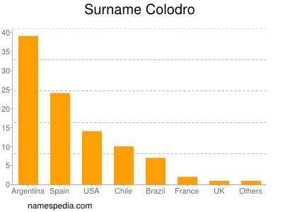 Surname Colodro