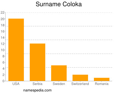 Familiennamen Coloka