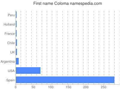 Vornamen Coloma