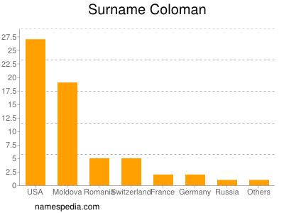 Familiennamen Coloman