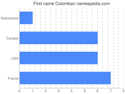Vornamen Colomban