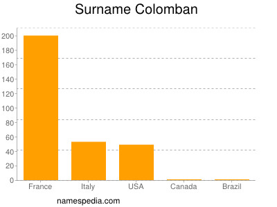 Familiennamen Colomban