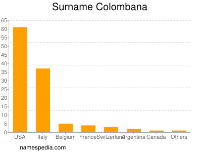 Familiennamen Colombana