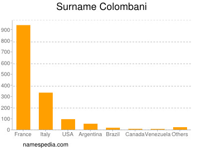 Surname Colombani