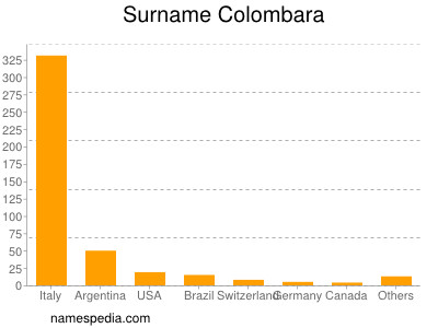 Familiennamen Colombara