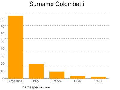 Familiennamen Colombatti