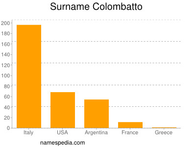 Familiennamen Colombatto