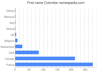 Given name Colombe