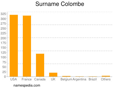 nom Colombe