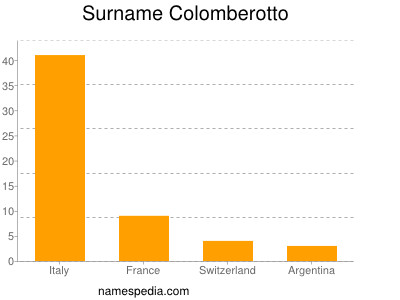 Familiennamen Colomberotto