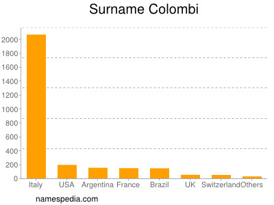 Familiennamen Colombi