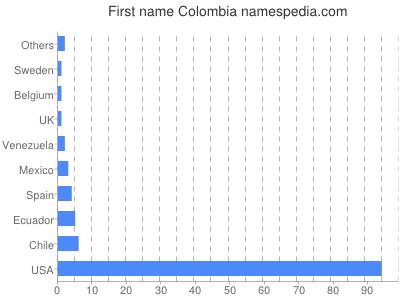 prenom Colombia