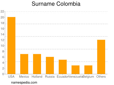 Familiennamen Colombia