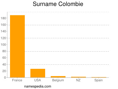 Familiennamen Colombie