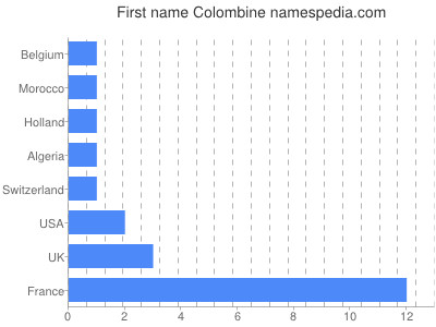 Vornamen Colombine