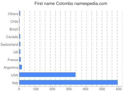 Vornamen Colombo