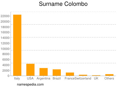 Familiennamen Colombo