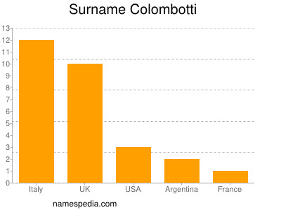 Familiennamen Colombotti