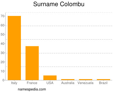 Familiennamen Colombu