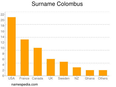 Familiennamen Colombus