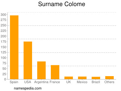 Familiennamen Colome