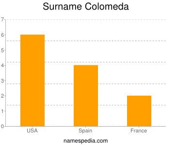 Familiennamen Colomeda