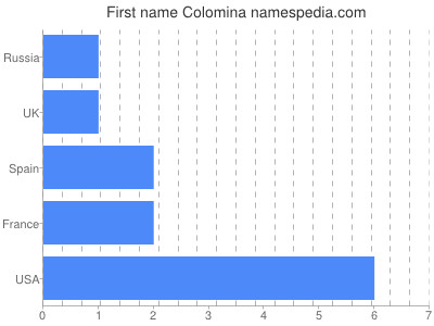 Vornamen Colomina