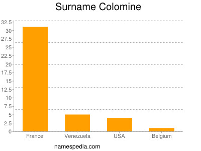 Familiennamen Colomine