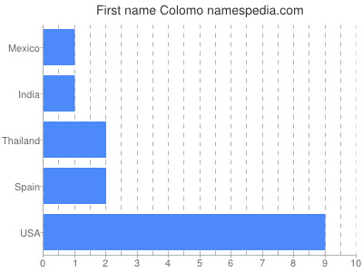 prenom Colomo