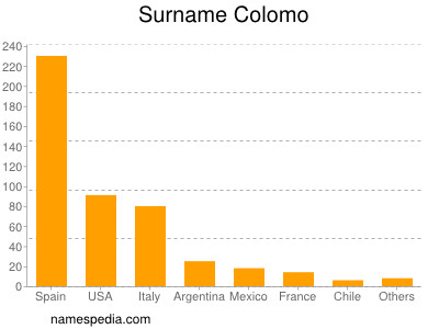 Familiennamen Colomo