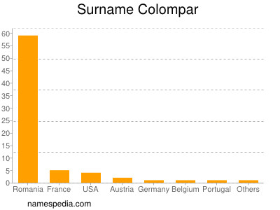 Familiennamen Colompar