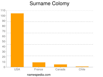 Surname Colomy