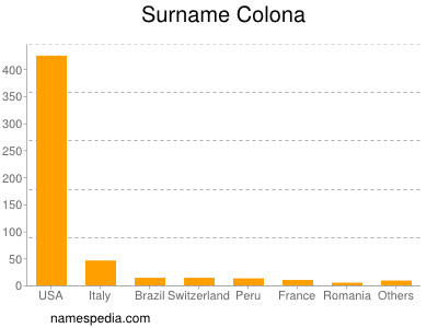 nom Colona