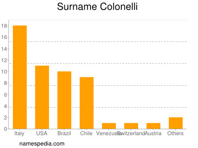 Familiennamen Colonelli