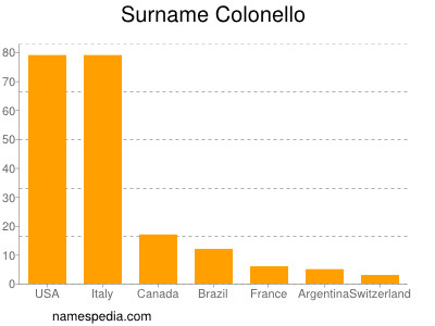 nom Colonello