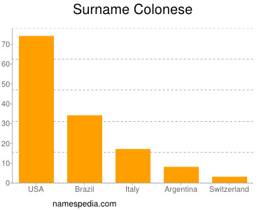 Surname Colonese