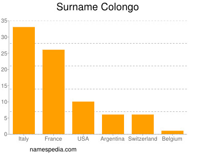 Familiennamen Colongo