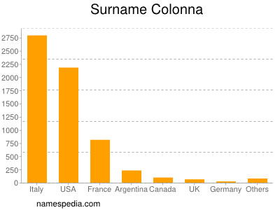 Familiennamen Colonna