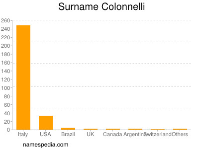 Familiennamen Colonnelli