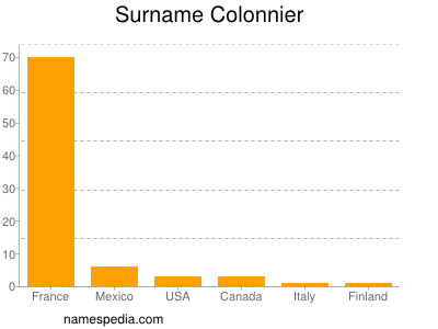 Familiennamen Colonnier