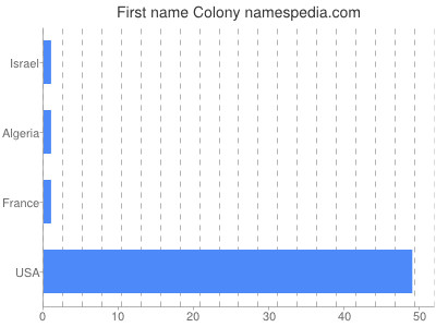Vornamen Colony