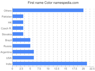 Given name Color