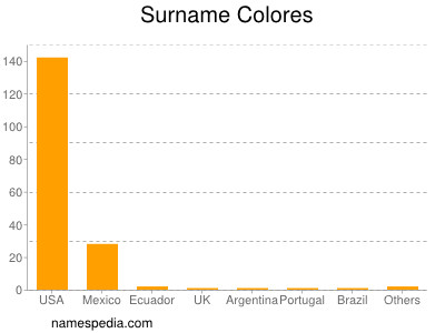 Surname Colores