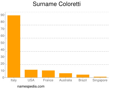 nom Coloretti