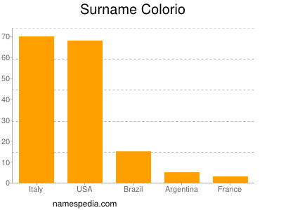 nom Colorio