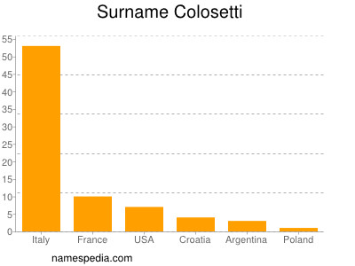 Familiennamen Colosetti