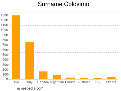 Familiennamen Colosimo